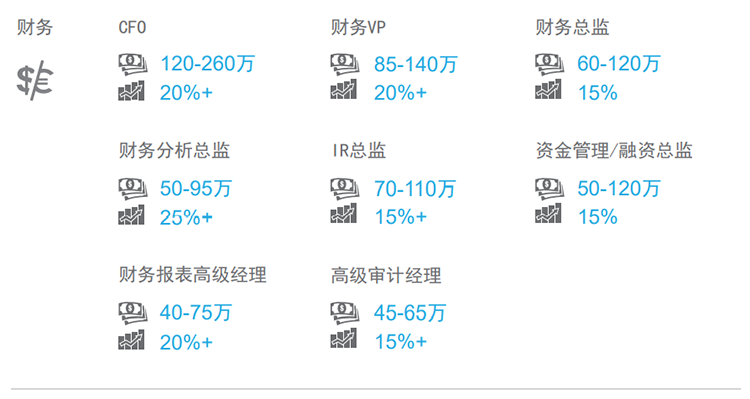 知名猎头公司K8凯发国际国际薪酬报告中对财务领域的热门职位分析