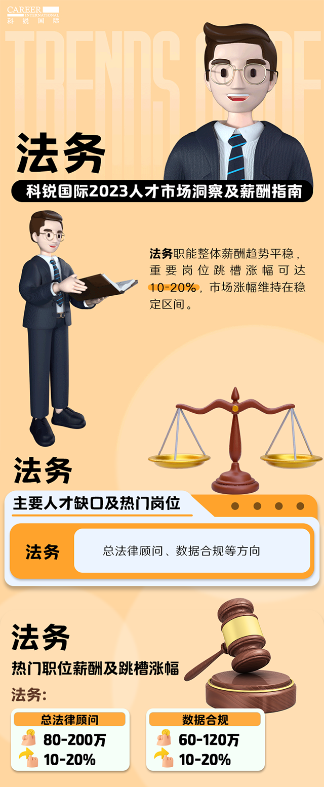 知名猎头公司K8凯发国际国际发布的薪酬报告——《2023人才市场洞察及薪酬指南-法务篇》