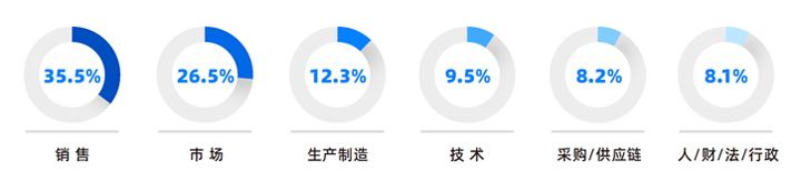 人力资源公司K8凯发国际国际研究发现，中国制造业企业出海岗位需求已从销售、职能向生产运营、技术研发方向延展